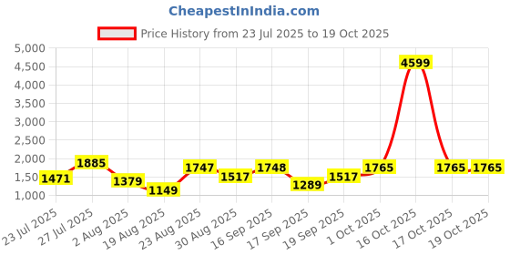 myntra.com SOMIL Printed Glass Cylinder Ceiling Lamps somil Price History Graph from 23 Jul 2025 to 16 Oct 2025