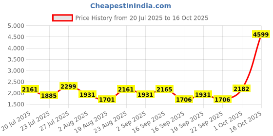myntra.com SOMIL Printed Glass Cylinder Ceiling Lamps somil Price History Graph from 20 Jul 2025 to 16 Oct 2025