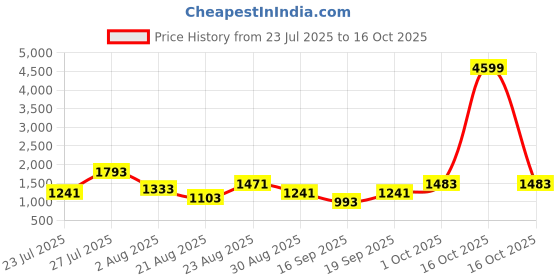 myntra.com SOMIL Printed Glass Cylinder Ceiling Lamps somil Price History Graph from 23 Jul 2025 to 16 Oct 2025
