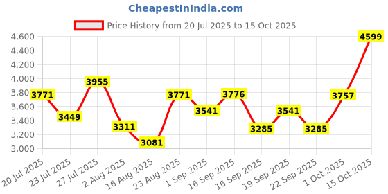 myntra.com SOMIL Printed Glass Cylinder Ceiling Lamps somil Price History Graph from 20 Jul 2025 to 15 Oct 2025