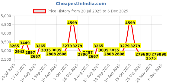myntra.com SOMIL Printed Glass Cylinder Ceiling Lamps somil Price History Graph from 20 Jul 2025 to 6 Dec 2025