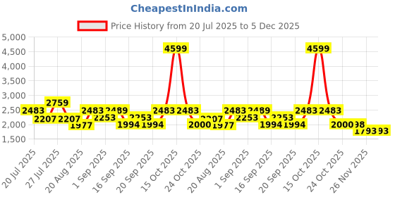 myntra.com SOMIL Printed Glass Cylinder Ceiling Lamps somil Price History Graph from 20 Jul 2025 to 5 Dec 2025