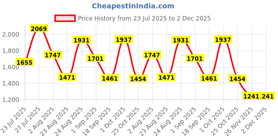 myntra.com SOMIL Printed Glass Cylinder Ceiling Lamps somil Price History Graph from 23 Jul 2025 to 2 Dec 2025