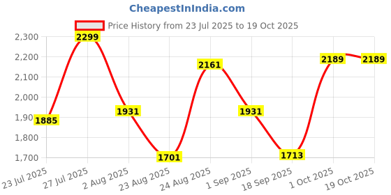 myntra.com SOMIL Printed Glass Cylinder Ceiling Lamps somil Price History Graph from 23 Jul 2025 to 18 Oct 2025