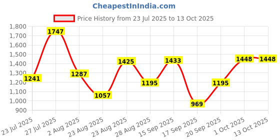 myntra.com SOMIL Printed Glass Cylinder Ceiling Lamps somil Price History Graph from 23 Jul 2025 to 12 Oct 2025