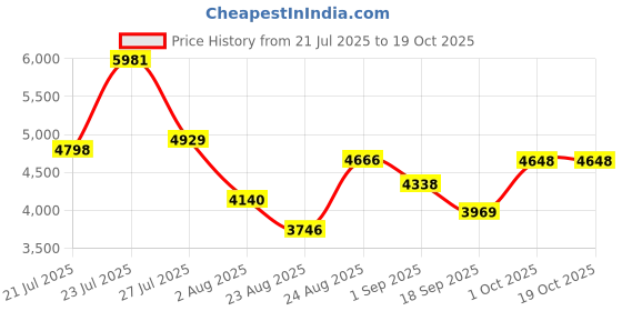 myntra.com SOMIL Printed Glass Cylinder Ceiling Lamps somil Price History Graph from 21 Jul 2025 to 18 Oct 2025
