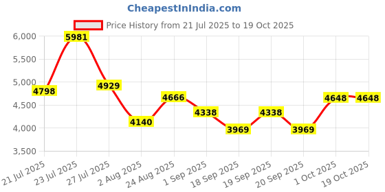 myntra.com SOMIL Printed Glass Cylinder Ceiling Lamps somil Price History Graph from 21 Jul 2025 to 18 Oct 2025