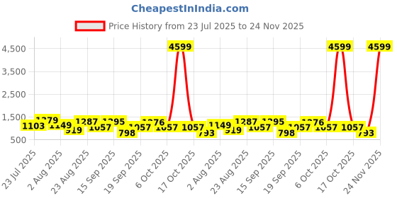 myntra.com SOMIL Printed Glass Cylinder Ceiling Lamps somil Price History Graph from 23 Jul 2025 to 24 Nov 2025