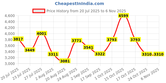 myntra.com SOMIL Printed Glass Cylinder Ceiling Lamps somil Price History Graph from 20 Jul 2025 to 6 Nov 2025