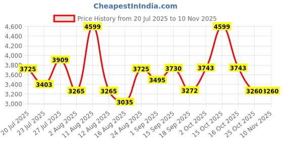 myntra.com SOMIL Printed Glass Cylinder Ceiling Lamps somil Price History Graph from 20 Jul 2025 to 8 Nov 2025