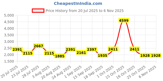myntra.com SOMIL Printed Glass Cylinder Ceiling Lamps somil Price History Graph from 20 Jul 2025 to 6 Nov 2025