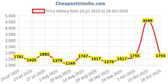 myntra.com SOMIL Printed Glass Cylinder Ceiling Lamps somil Price History Graph from 20 Jul 2025 to 18 Oct 2025