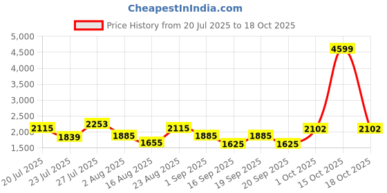 myntra.com SOMIL Printed Glass Cylinder Ceiling Lamps somil Price History Graph from 20 Jul 2025 to 18 Oct 2025