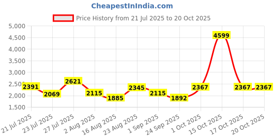 myntra.com SOMIL Printed Glass Cylinder Ceiling Lamps somil Price History Graph from 21 Jul 2025 to 19 Oct 2025