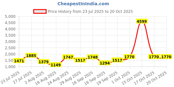 myntra.com SOMIL Printed Glass Cylinder Ceiling Lamps somil Price History Graph from 23 Jul 2025 to 19 Oct 2025