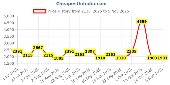 myntra.com SOMIL Printed Glass Cylinder Ceiling Lamps somil Price History Graph from 21 Jul 2025 to 4 Nov 2025