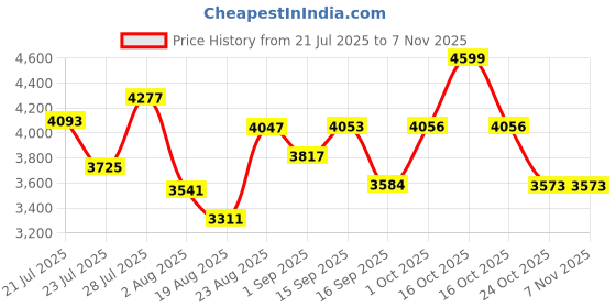myntra.com SOMIL Printed Glass Cylinder Ceiling Lamps somil Price History Graph from 21 Jul 2025 to 7 Nov 2025