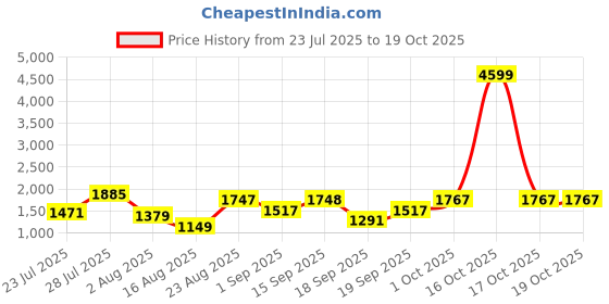myntra.com SOMIL Printed Glass Cylinder Ceiling Lamps somil Price History Graph from 23 Jul 2025 to 18 Oct 2025
