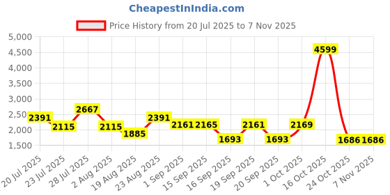myntra.com SOMIL Printed Glass Cylinder Ceiling Lamps somil Price History Graph from 20 Jul 2025 to 6 Nov 2025