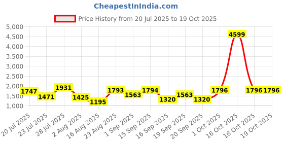 myntra.com SOMIL Printed Glass Cylinder Ceiling Lamps somil Price History Graph from 20 Jul 2025 to 17 Oct 2025