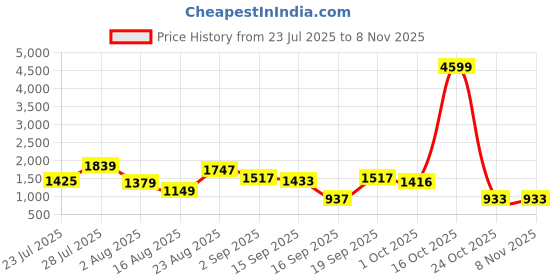 myntra.com SOMIL Printed Glass Cylinder Ceiling Lamps somil Price History Graph from 23 Jul 2025 to 5 Nov 2025