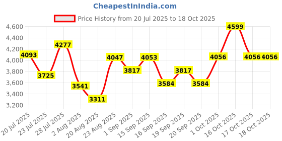myntra.com SOMIL Printed Glass Cylinder Ceiling Lamps somil Price History Graph from 20 Jul 2025 to 17 Oct 2025