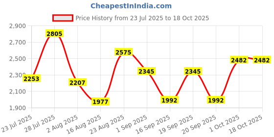myntra.com SOMIL Printed Glass Cylinder Ceiling Lamps somil Price History Graph from 23 Jul 2025 to 18 Oct 2025