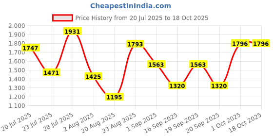 myntra.com SOMIL Printed Glass Cylinder Ceiling Lamps somil Price History Graph from 20 Jul 2025 to 18 Oct 2025