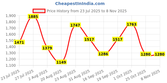 myntra.com SOMIL Printed Glass Cylinder Ceiling Lamps somil Price History Graph from 23 Jul 2025 to 6 Nov 2025