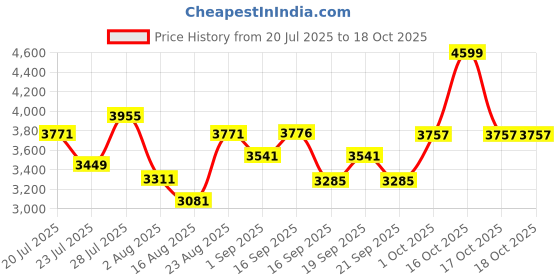 myntra.com SOMIL Printed Glass Cylinder Ceiling Lamps somil Price History Graph from 20 Jul 2025 to 17 Oct 2025
