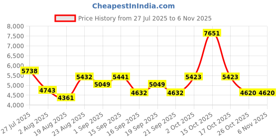 myntra.com SOMIL Printed Glass Cylinder Ceiling Lamps somil Price History Graph from 27 Jul 2025 to 6 Nov 2025