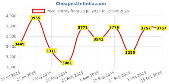 myntra.com SOMIL Printed Glass Cylinder Ceiling Lamps somil Price History Graph from 23 Jul 2025 to 14 Oct 2025