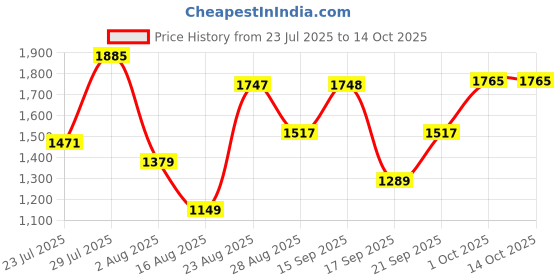 myntra.com SOMIL Printed Glass Cylinder Ceiling Lamps somil Price History Graph from 23 Jul 2025 to 14 Oct 2025