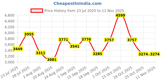 myntra.com SOMIL Printed Glass Cylinder Ceiling Lamps somil Price History Graph from 23 Jul 2025 to 10 Nov 2025
