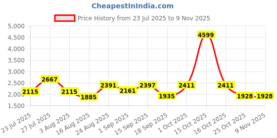 myntra.com SOMIL Printed Glass Cylinder Ceiling Lamps somil Price History Graph from 23 Jul 2025 to 9 Nov 2025