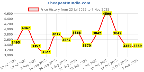myntra.com SOMIL Printed Glass Cylinder Ceiling Lamps somil Price History Graph from 23 Jul 2025 to 7 Nov 2025