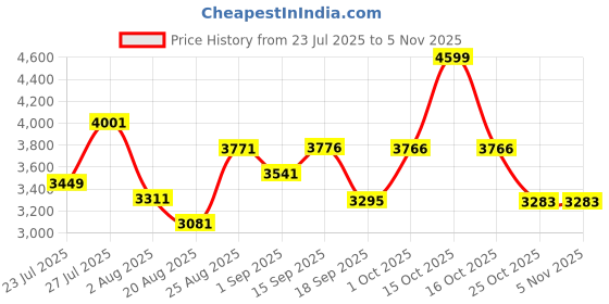 myntra.com SOMIL Printed Glass Cylinder Ceiling Lamps somil Price History Graph from 23 Jul 2025 to 5 Nov 2025