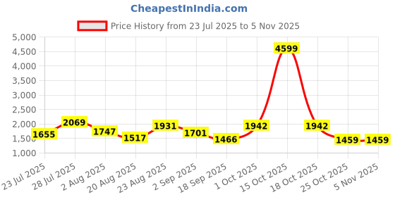 myntra.com SOMIL Printed Glass Cylinder Ceiling Lamps somil Price History Graph from 23 Jul 2025 to 4 Nov 2025