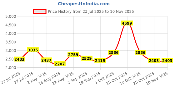 myntra.com SOMIL Printed Glass Cylinder Ceiling Lamps somil Price History Graph from 23 Jul 2025 to 8 Nov 2025