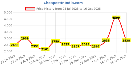 myntra.com SOMIL Printed Glass Cylinder Ceiling Lamps somil Price History Graph from 23 Jul 2025 to 16 Oct 2025