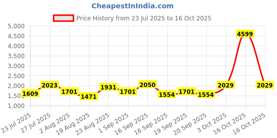myntra.com SOMIL Printed Glass Cylinder Ceiling Lamps somil Price History Graph from 23 Jul 2025 to 16 Oct 2025