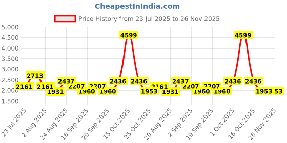 myntra.com SOMIL Printed Glass Cylinder Ceiling Lamps somil Price History Graph from 23 Jul 2025 to 25 Nov 2025
