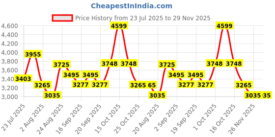 myntra.com SOMIL Printed Glass Cylinder Ceiling Lamps somil Price History Graph from 23 Jul 2025 to 28 Nov 2025