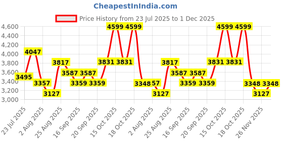 myntra.com SOMIL Printed Glass Cylinder Ceiling Lamps somil Price History Graph from 23 Jul 2025 to 30 Nov 2025