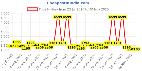 myntra.com SOMIL Printed Glass Cylinder Ceiling Lamps somil Price History Graph from 23 Jul 2025 to 30 Nov 2025