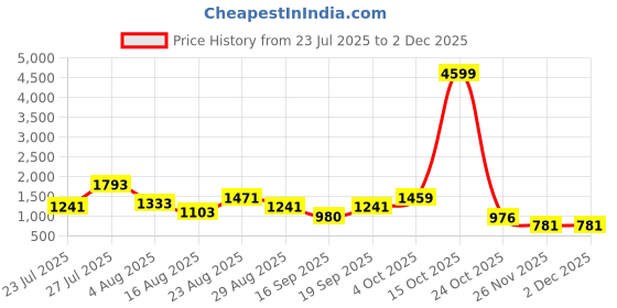 myntra.com SOMIL Printed Glass Cylinder Ceiling Lamps somil Price History Graph from 23 Jul 2025 to 1 Dec 2025