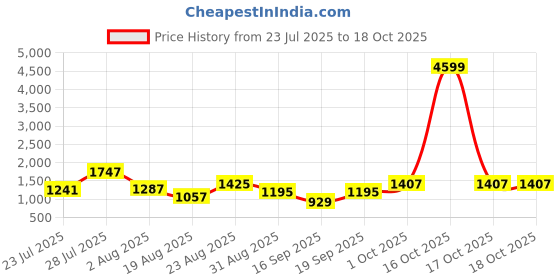 myntra.com SOMIL Printed Glass Cylinder Ceiling Lamps somil Price History Graph from 23 Jul 2025 to 18 Oct 2025