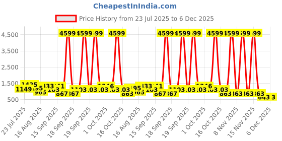 myntra.com SOMIL Printed Glass Cylinder Ceiling Lamps somil Price History Graph from 23 Jul 2025 to 6 Dec 2025