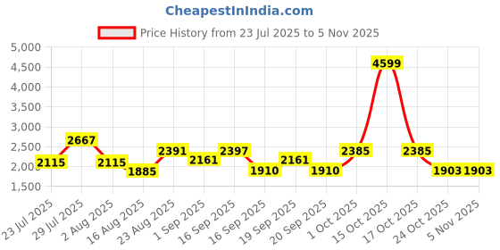 myntra.com SOMIL Printed Glass Cylinder Ceiling Lamps somil Price History Graph from 23 Jul 2025 to 3 Nov 2025