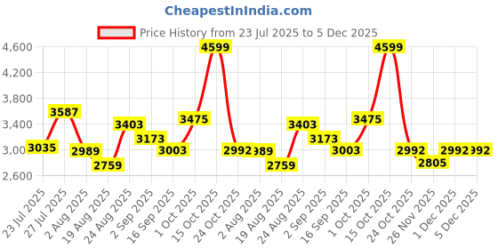 myntra.com SOMIL Printed Glass Cylinder Ceiling Lamps somil Price History Graph from 23 Jul 2025 to 4 Dec 2025